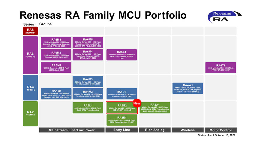 Renesas’ New RA MCU Group Delivers Ultra-Low Power, Innovative Peripheral Functions In Tiny Package